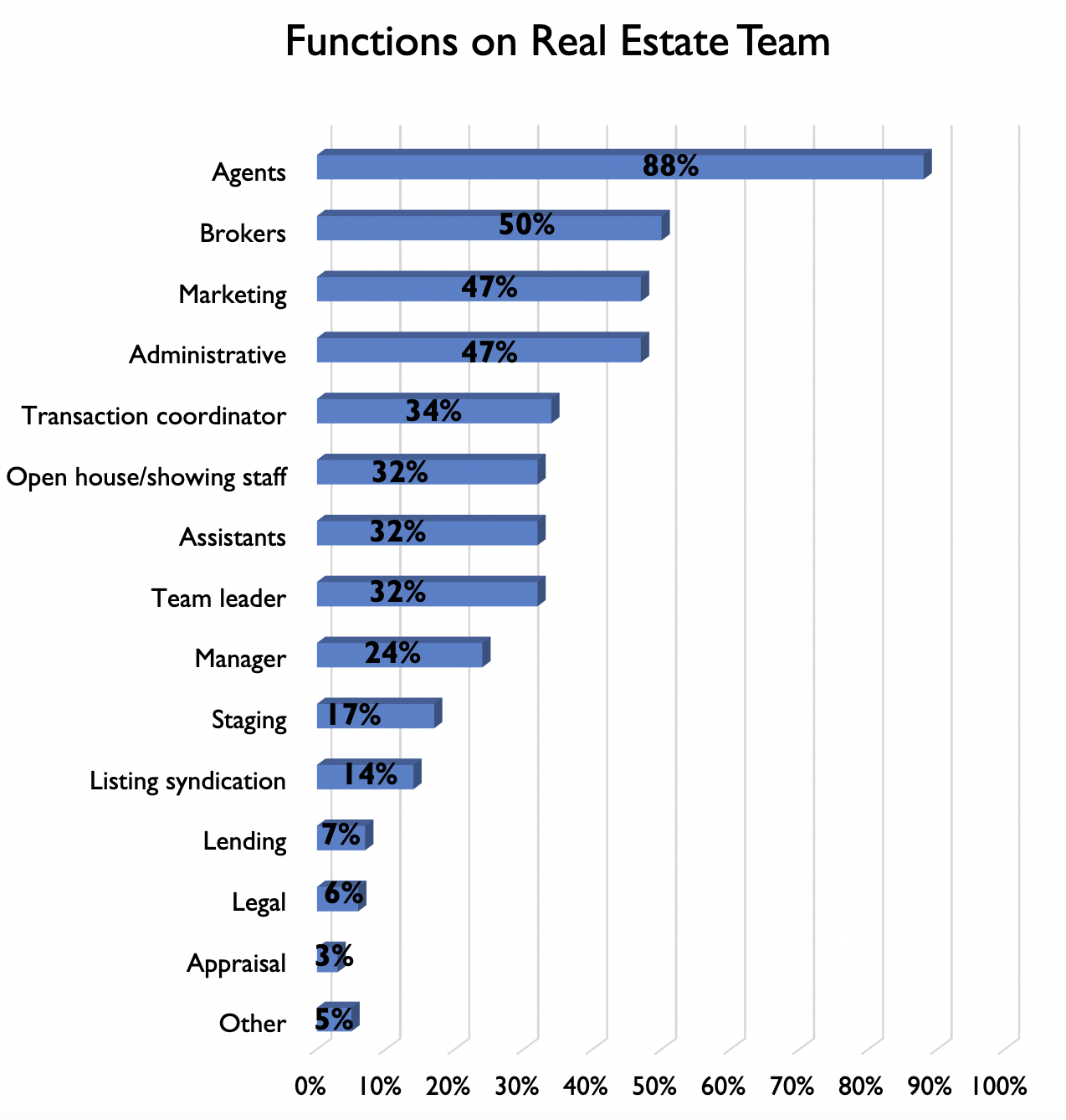 Bar graph: Functions on a real estate team