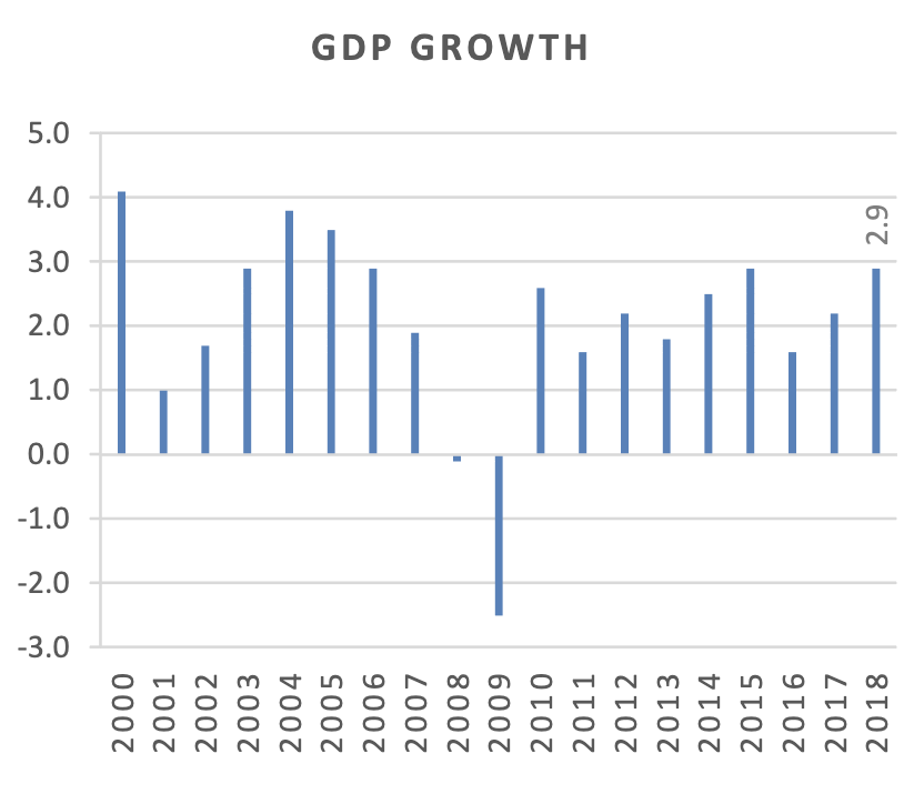 Bar graph: GDP Growth, 2000 to 2018