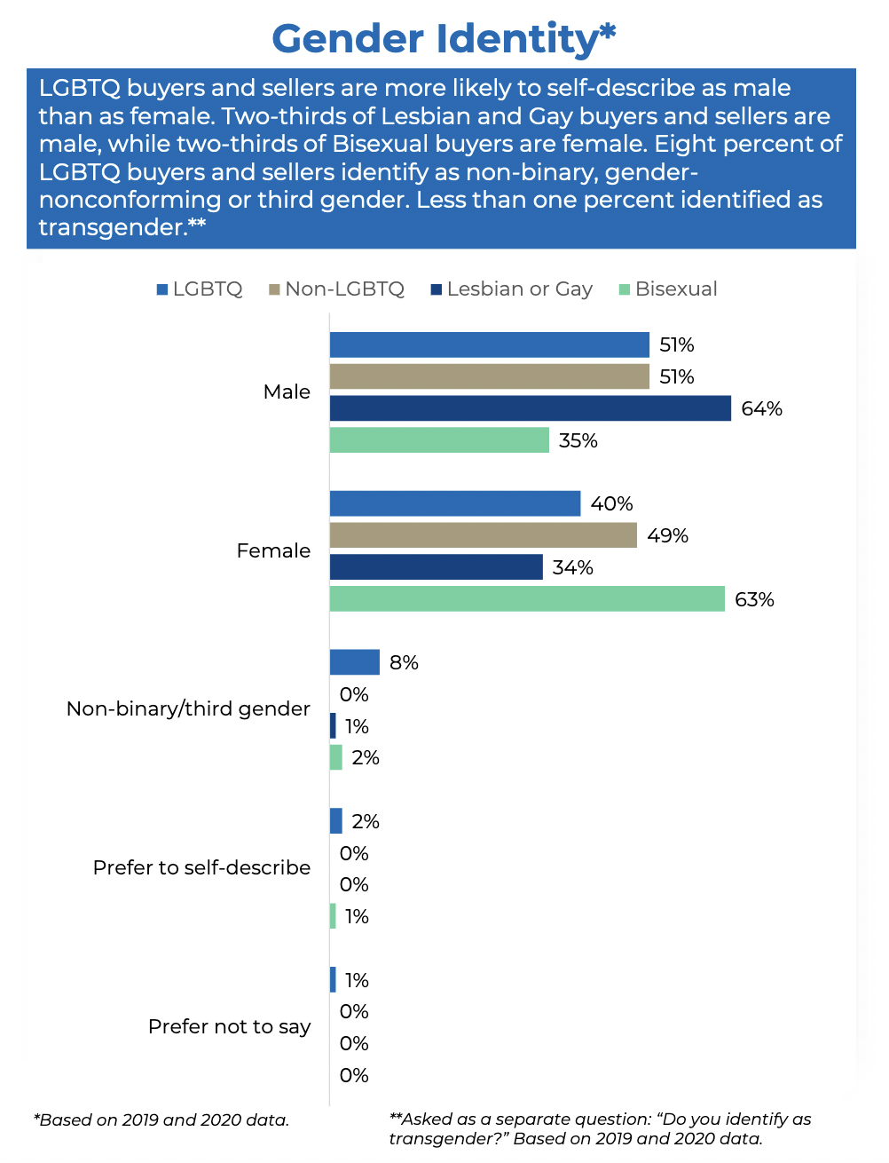 Bar graph: Gender Identity of Home Buyers and Sellers