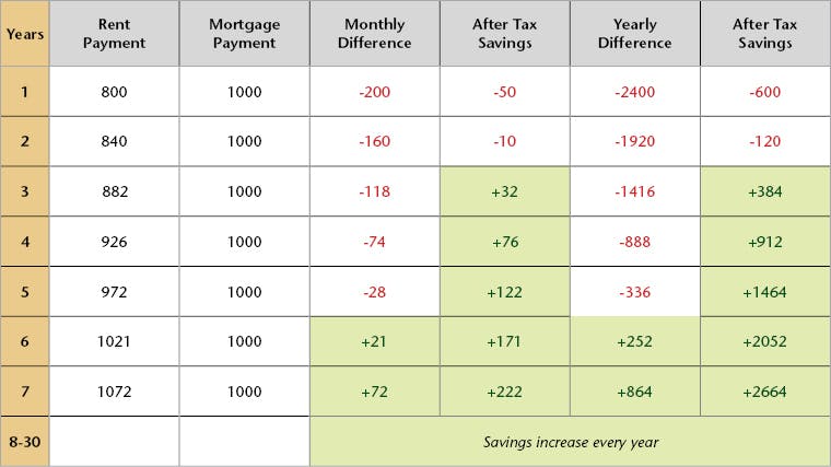 Chart showing a cost comparison for a renter and a homeowner over a 7 year period.  