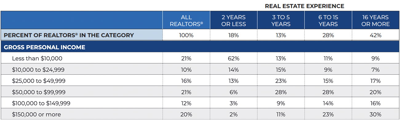 Gross Personal Income of REALTORS®