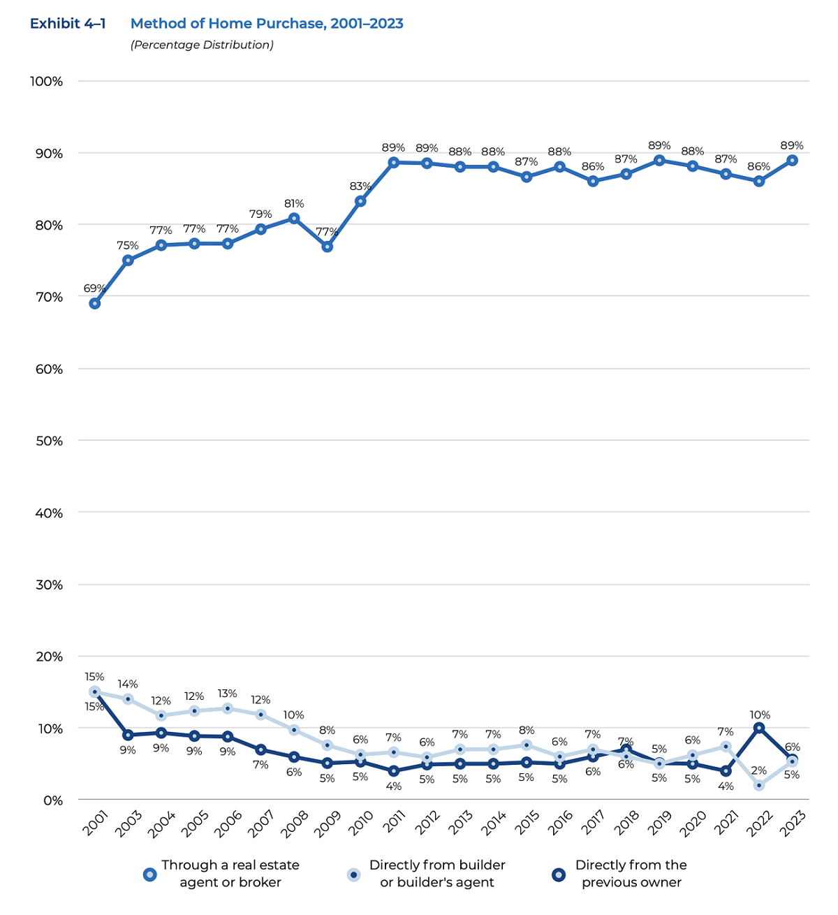 NAR's 2023 Profile of Home Buyers and Sellers