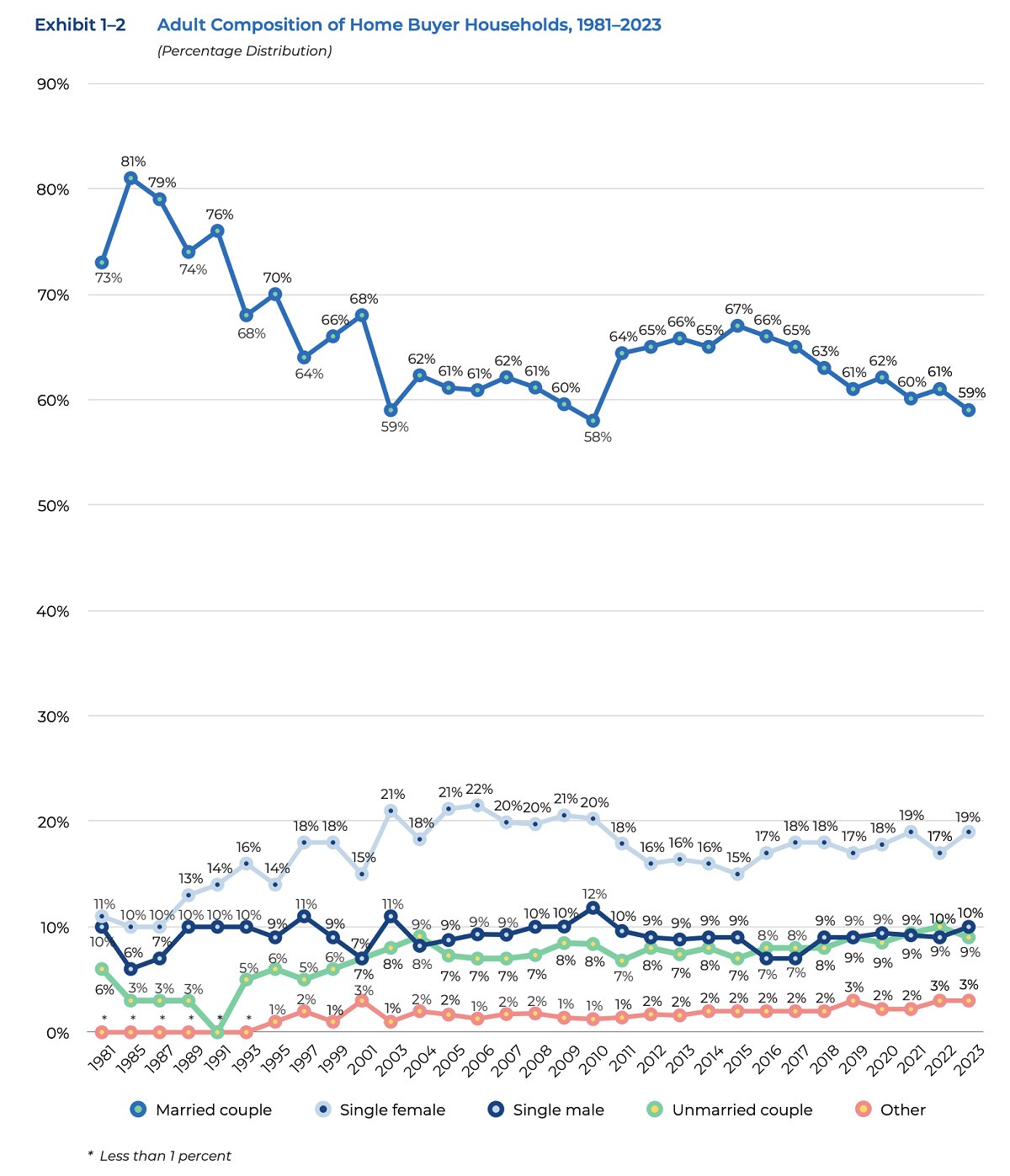 NAR's 2023 Profile of Home Buyers and Sellers