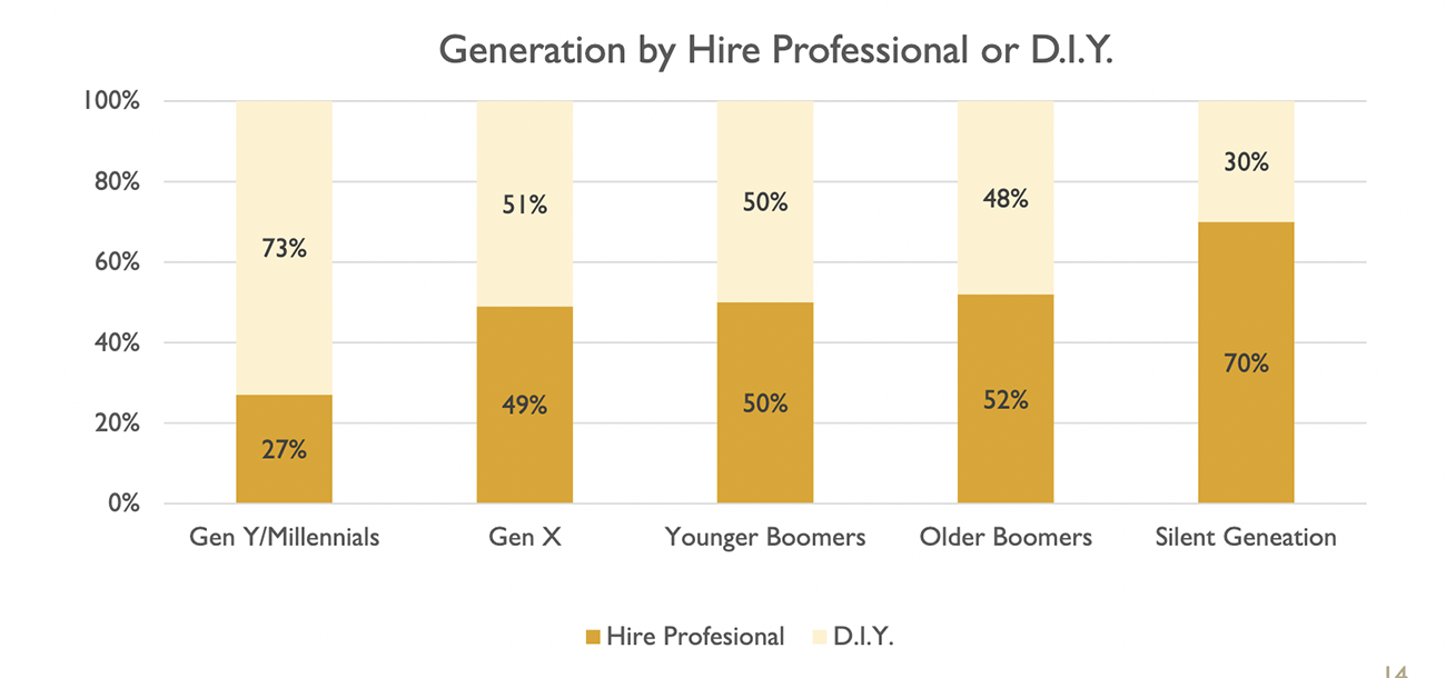 Stacked bar graph: Hired a professional or DIY home project by generation