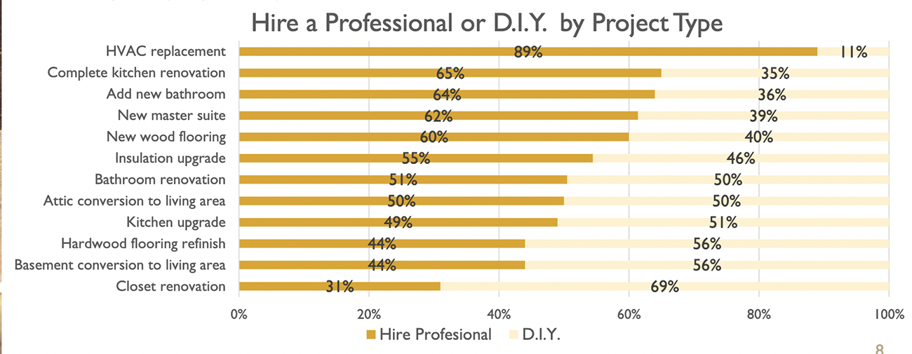 Stacked bar graph: Hired a professional or DIY interior home project by project type