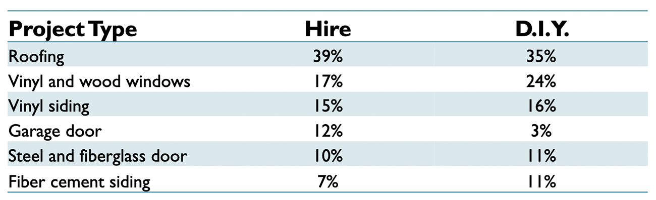 Table: Most common exterior home remodeling projects: hired a professional or DIY, by project type