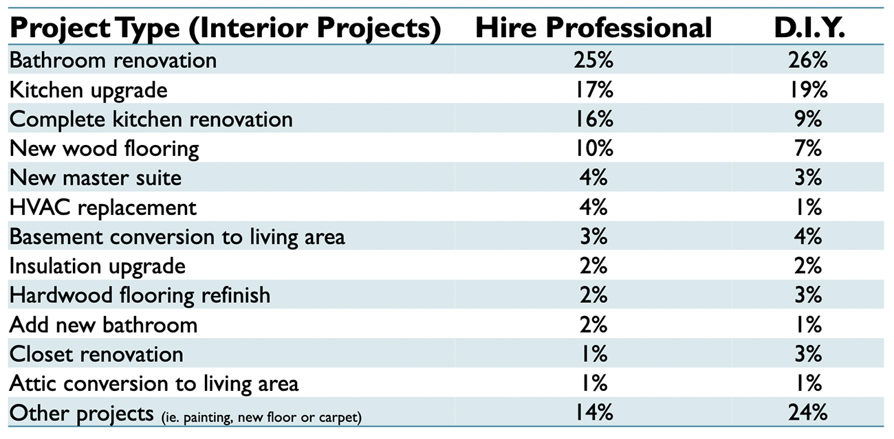 Table: Most common interior home remodeling projects: hired a professional or DIY, by project type