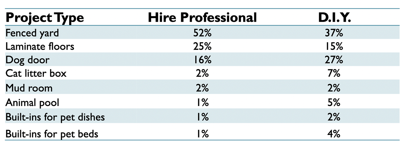 Table: Most common pet-related home remodeling projects: hired a professional or DIY, by project type