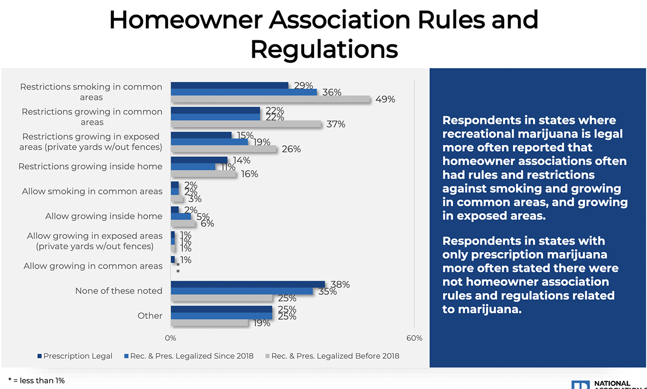 Bar graph: Homeowner Association Rules and Regulations on Smoking and Growing Marijuana