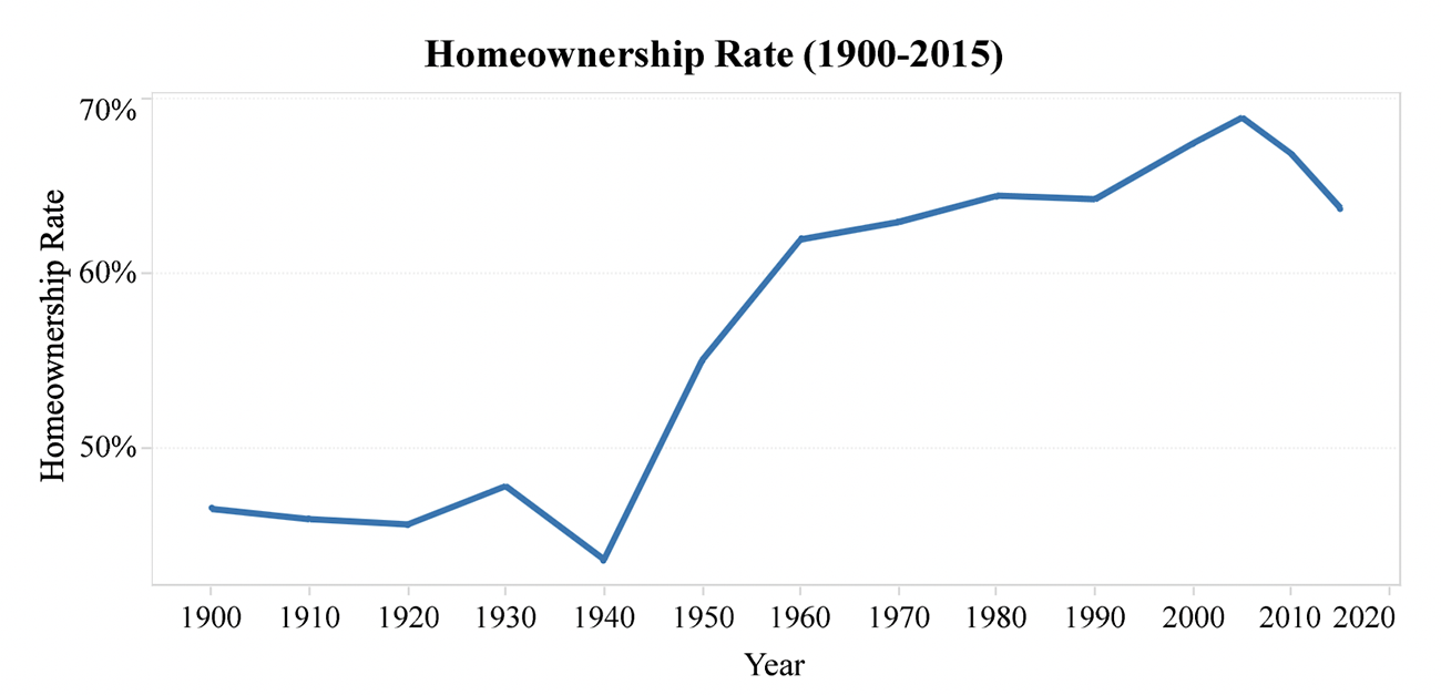 Line graph: Homeownership Rate, 1900 to 2015