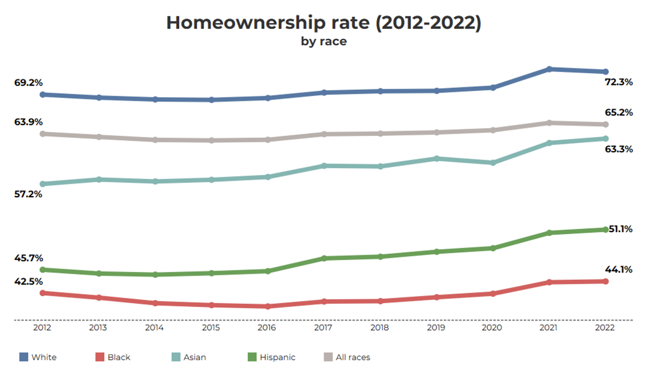 Line graph: Homeownership Rate by Race, 2012 to 2022