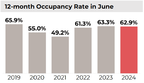 Bar graph: Hotel properties 12-month occupancy rate in June 2019 to 2024