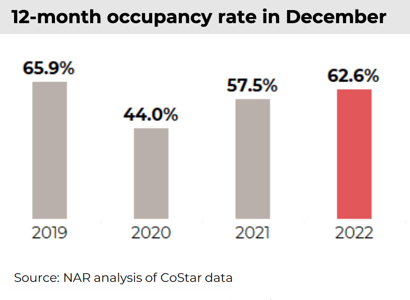 Bar graph: Hotels: 12-month occupancy rate in December 2019, 2020, 2021, and 2022