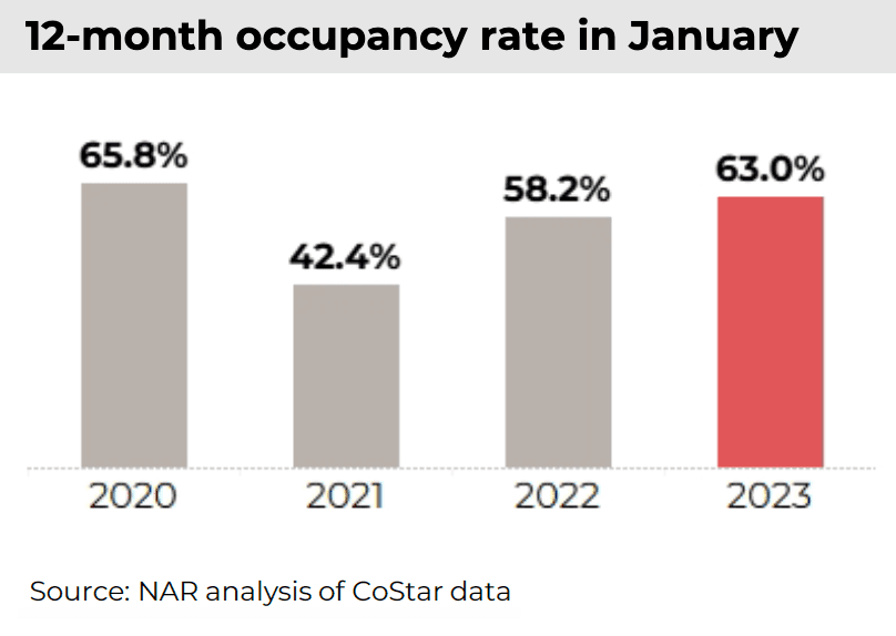 Bar graph: Hotels: 12-month occupancy rate in January 2020, 2021, 2022, and 2023