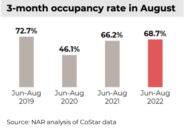 Bar graph: Hotels: 3-month occupancy rate, June through August, 2019, 2020, 2021, and 2022