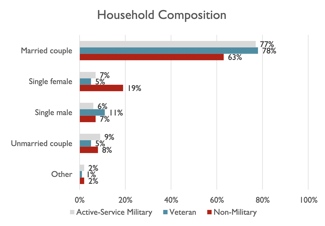 Bar graph: Household Composition: Active Military, Veteran, and Non-military