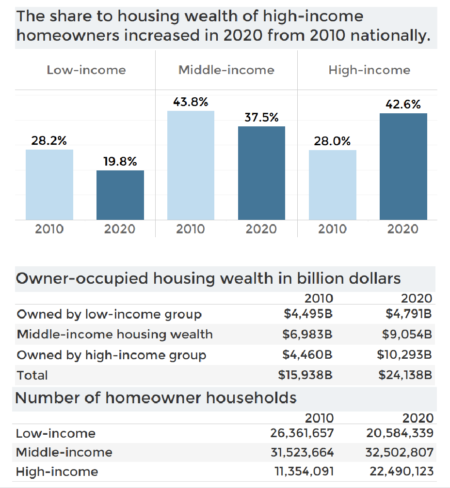 Bar graph and table: Housing Wealth by Income Level, 2010 and 2020