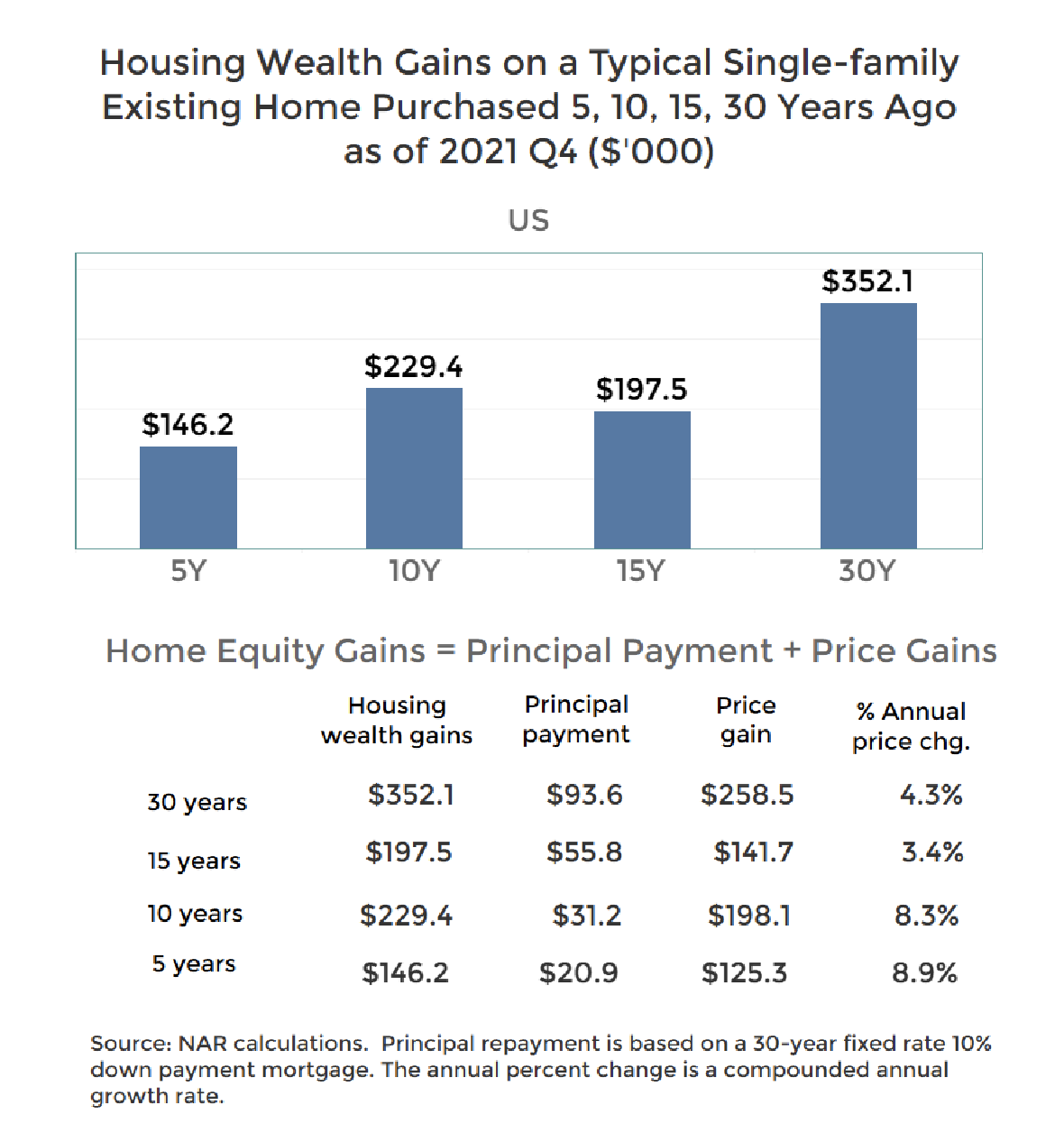 Bar graph: Housing Wealth Gains on Typical Single-family Existing Home Purchases 5, 10, 15, and 30 years ago in Q4 2021