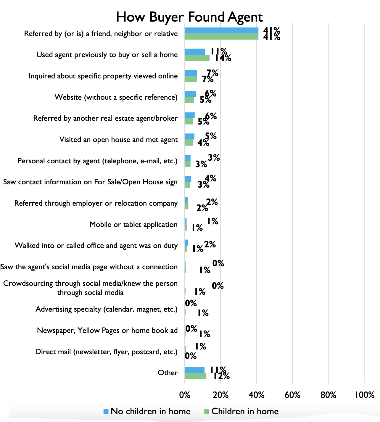 Bar graph: How Buyer Found Agent