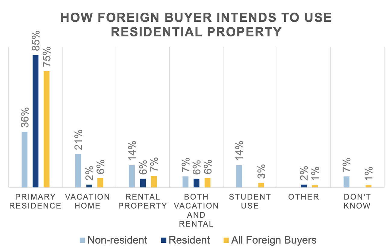 Bar graph: How Foreign Buyer Intends To Use Residential Property