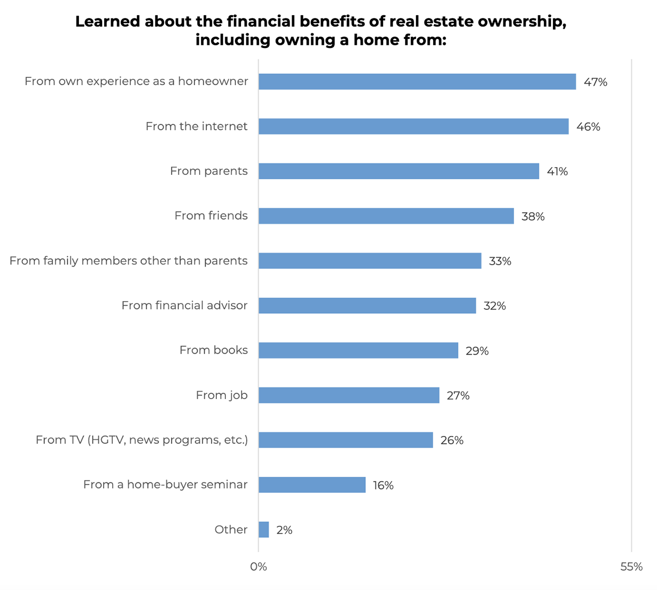 Bar graph: How people learned about the financial benefits of real estate ownership