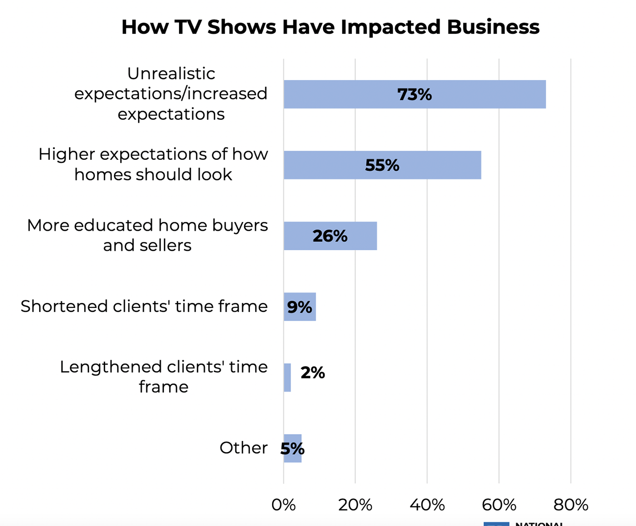 Bar graph: How TV Shows Have Impacted Real Estate Business