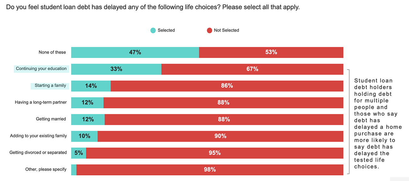 Stacked bar graph: Impact of student loan debt on life choices