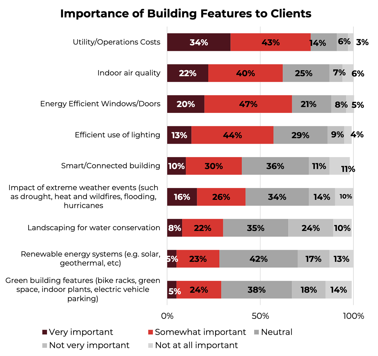 Stacked bar graph: Importance of building features to clients