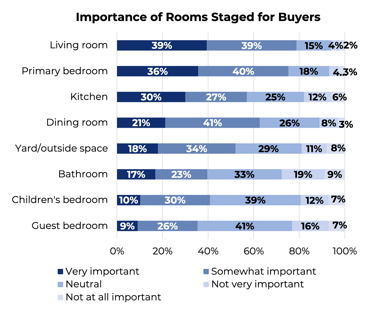 Stacked bar graph: Importance of Rooms Staged for Buyers