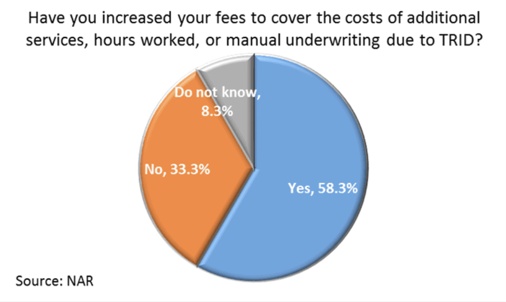 Pie chart: Increased fees to cover TRID-related costs