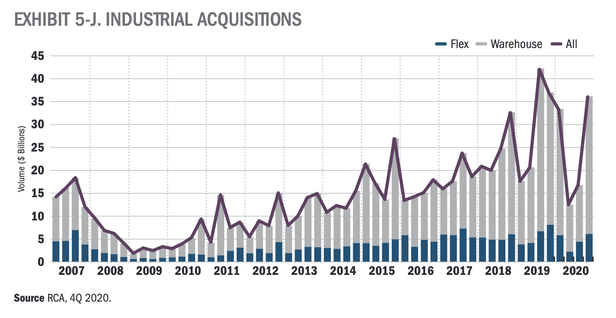 Stacked bar and line graph: Industrial acquisitions, 2007 to 2020