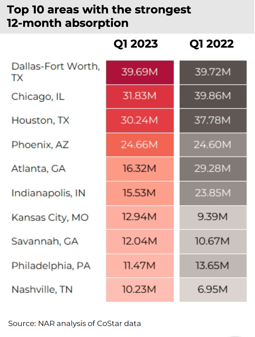 Table: Industrial Properties: Top 10 areas with the strongest 12-month absorption, Q1 2023 and Q1 2022