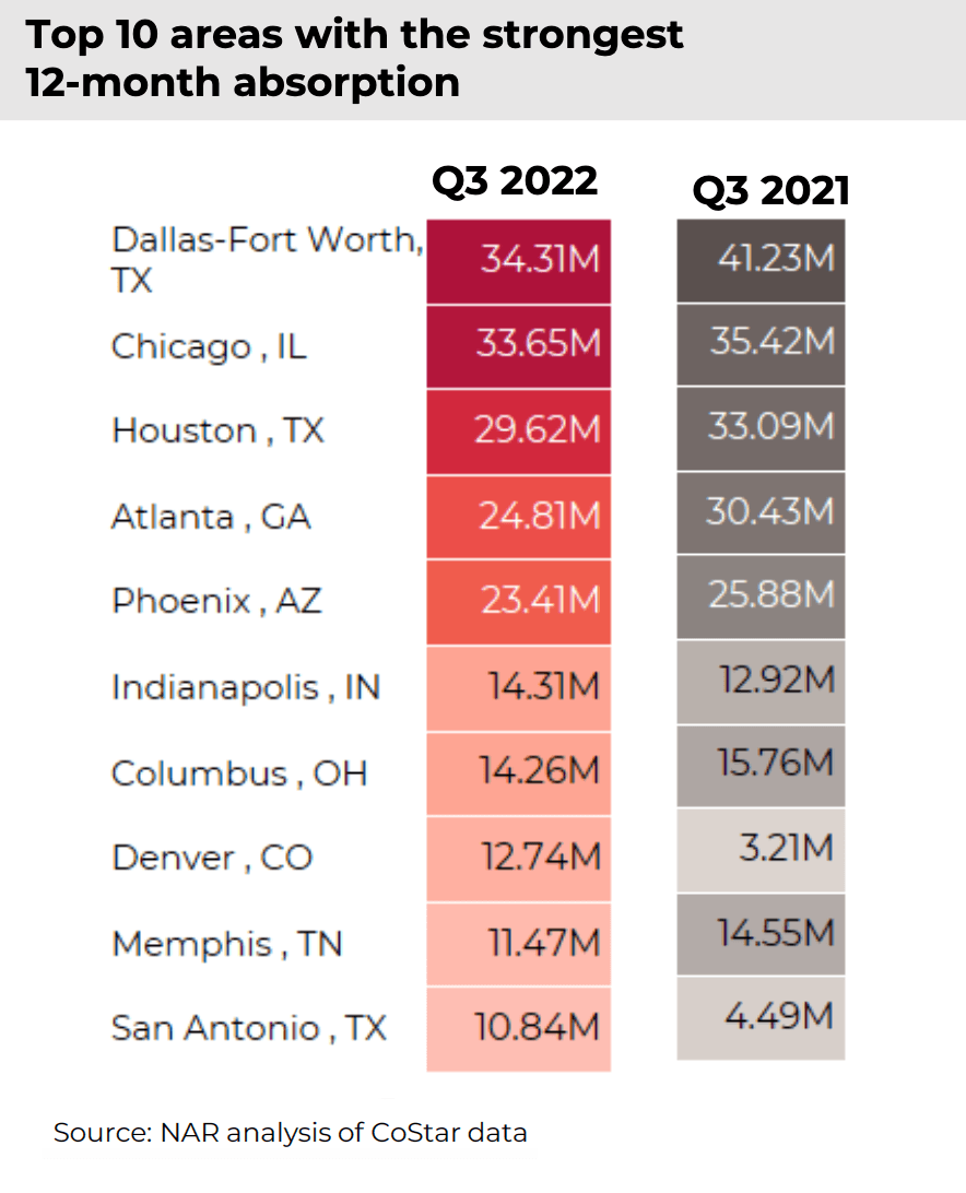 Table: Industrial Properties: Top 10 areas with the strongest 12-month absorption, Q3 2022 and Q3 2021