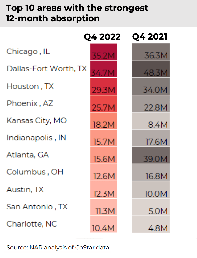 Table: Industrial Properties: Top 10 areas with the strongest 12-month absorption, Q4 2022 and Q4 2021