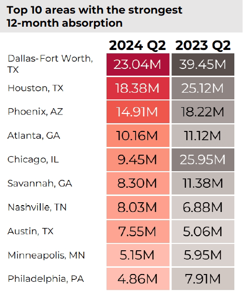 Table: Industrial properties top 10 areas with the strongest 12-month absorbtion, Q2 2024 and Q2 2023