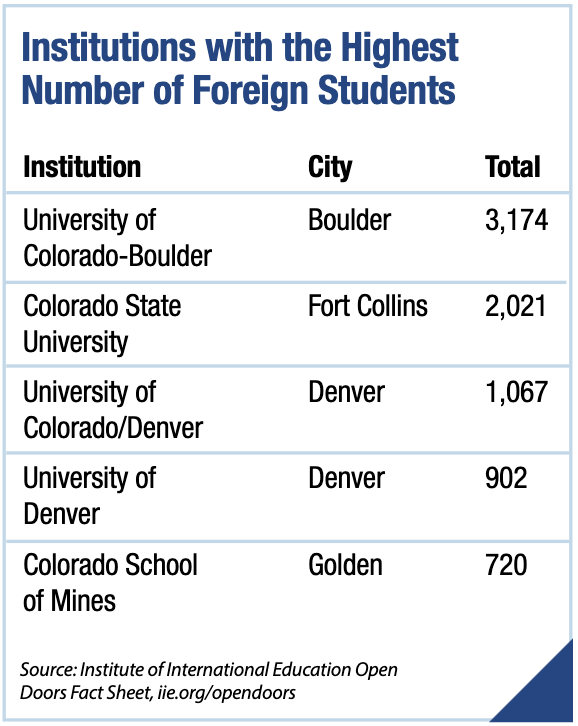 Table: Institutions in Colorado With the Highest Number of Foreign Students