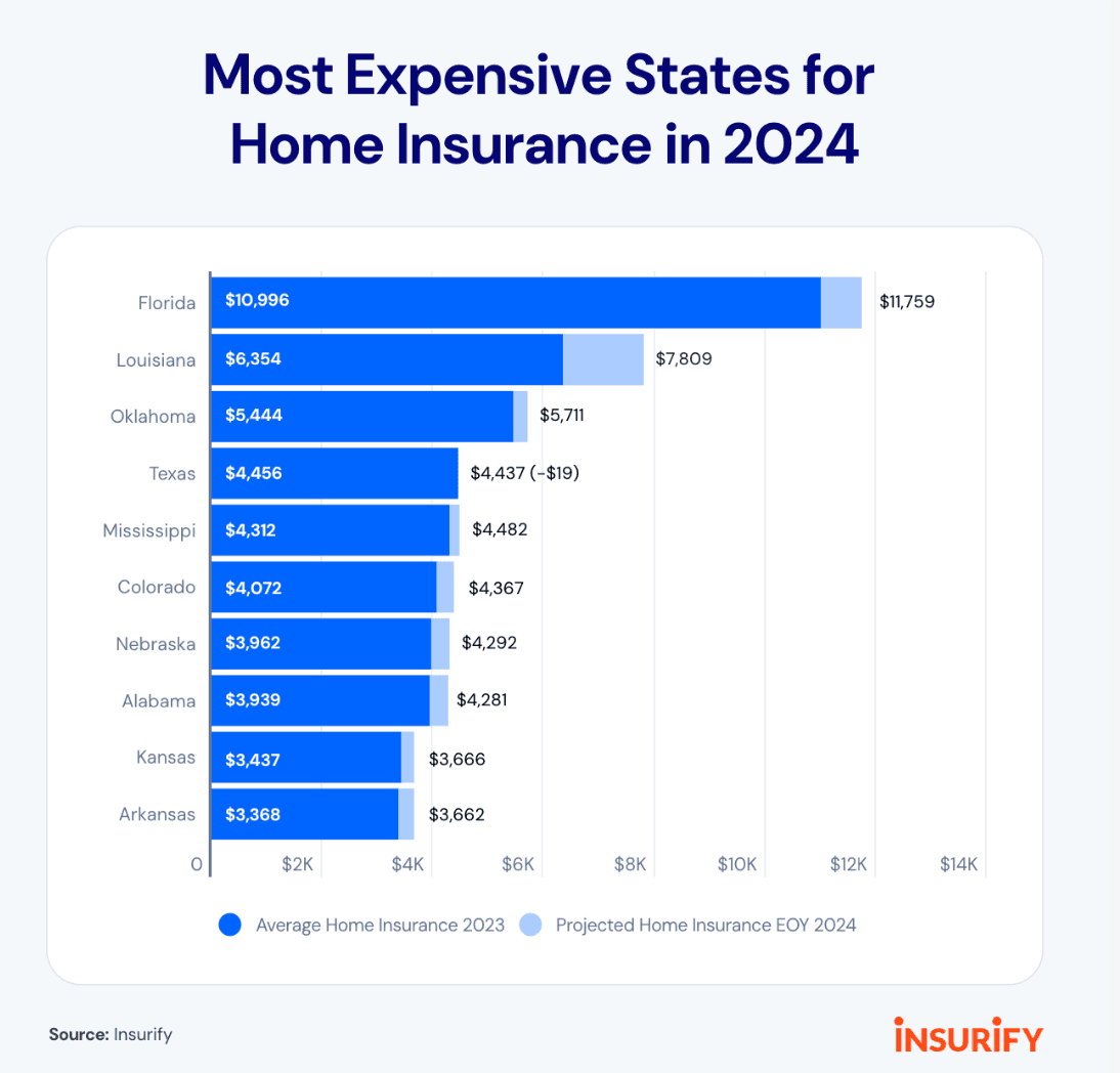 Most Expensive States for Home Insurance in 2024