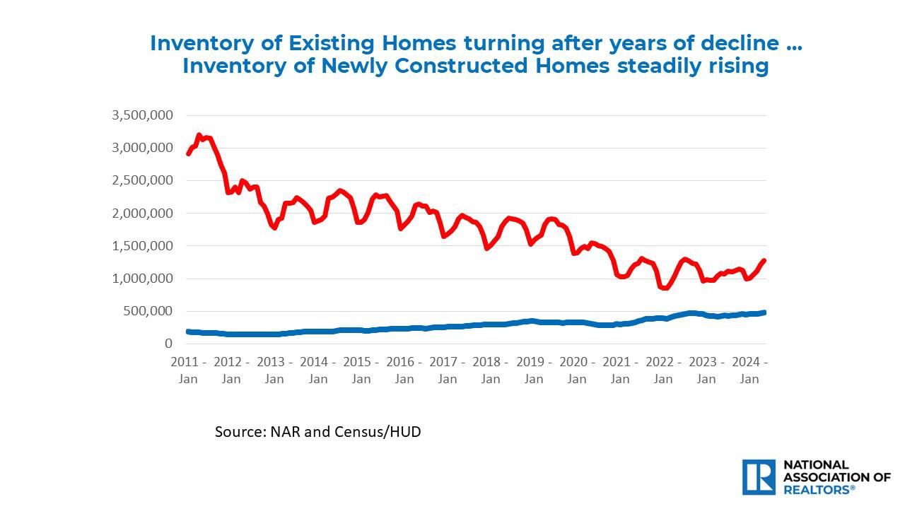 Line graph: Inventory of Existing Homes and Inventory of Newly Constructed Homes, January 2011 to January 2024