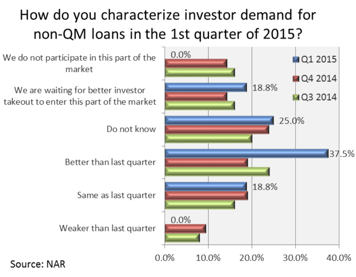 Bar graph: Investor demand for non-QM loans, Q1 2015