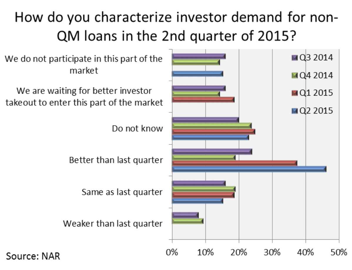 Bar graph: Investor demand for non-QM loans, Q2 2015