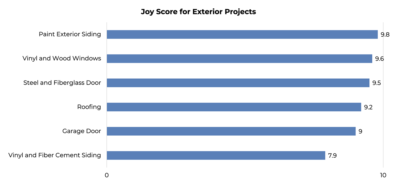 Bar graph: Joy score for exterior projects