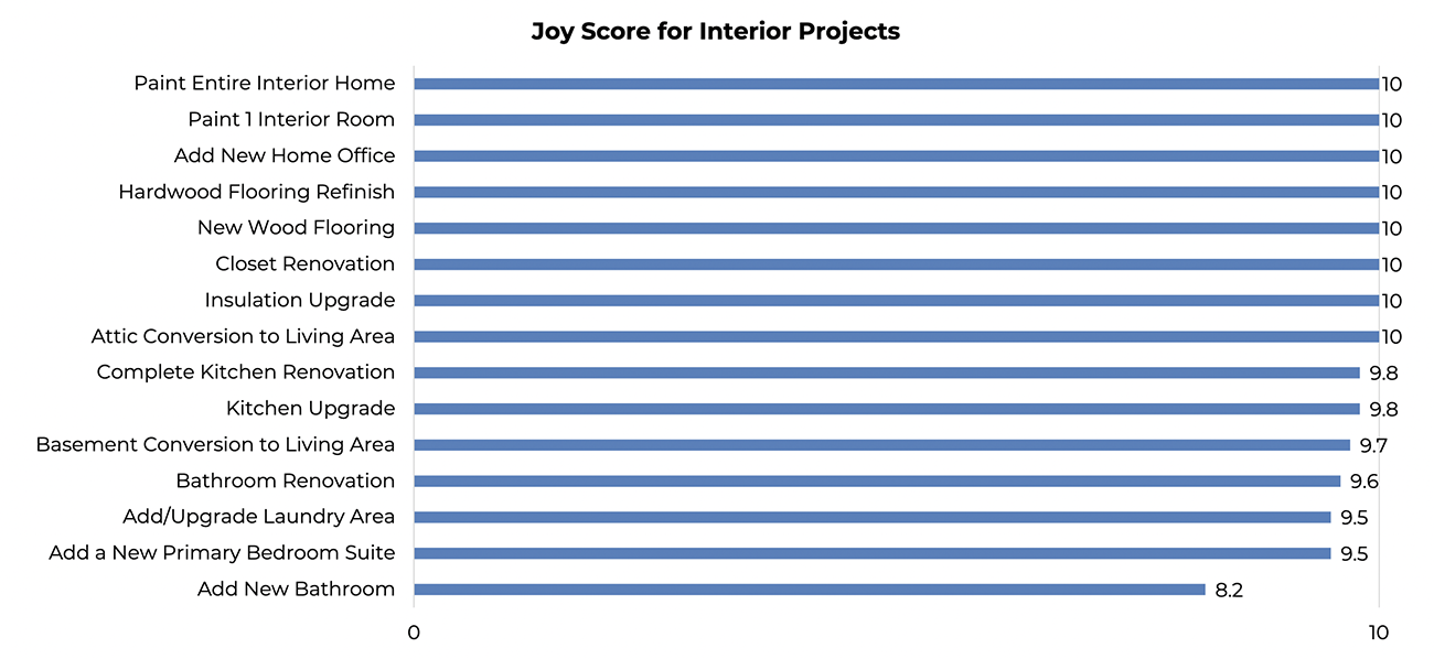 Bar graph: Joy score for interior projects