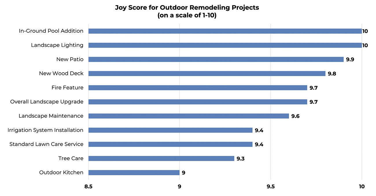 Bar graph: Joy score for outdoor remodeling projects