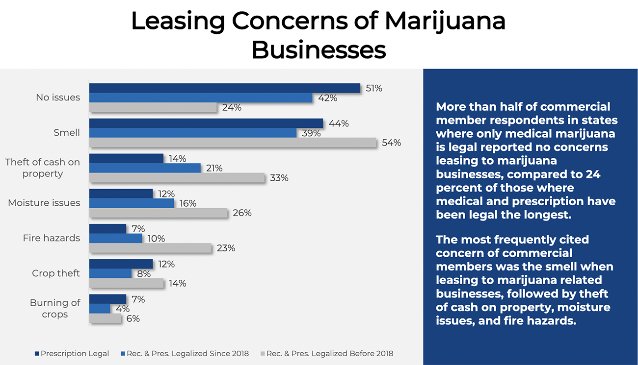 Bar graph: Leasing Concerns of Marijuana Businesses