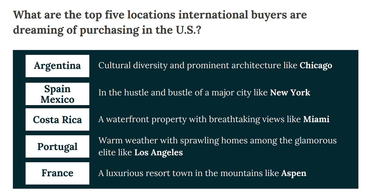 Chart on where international buyers are coming to the U.S. from