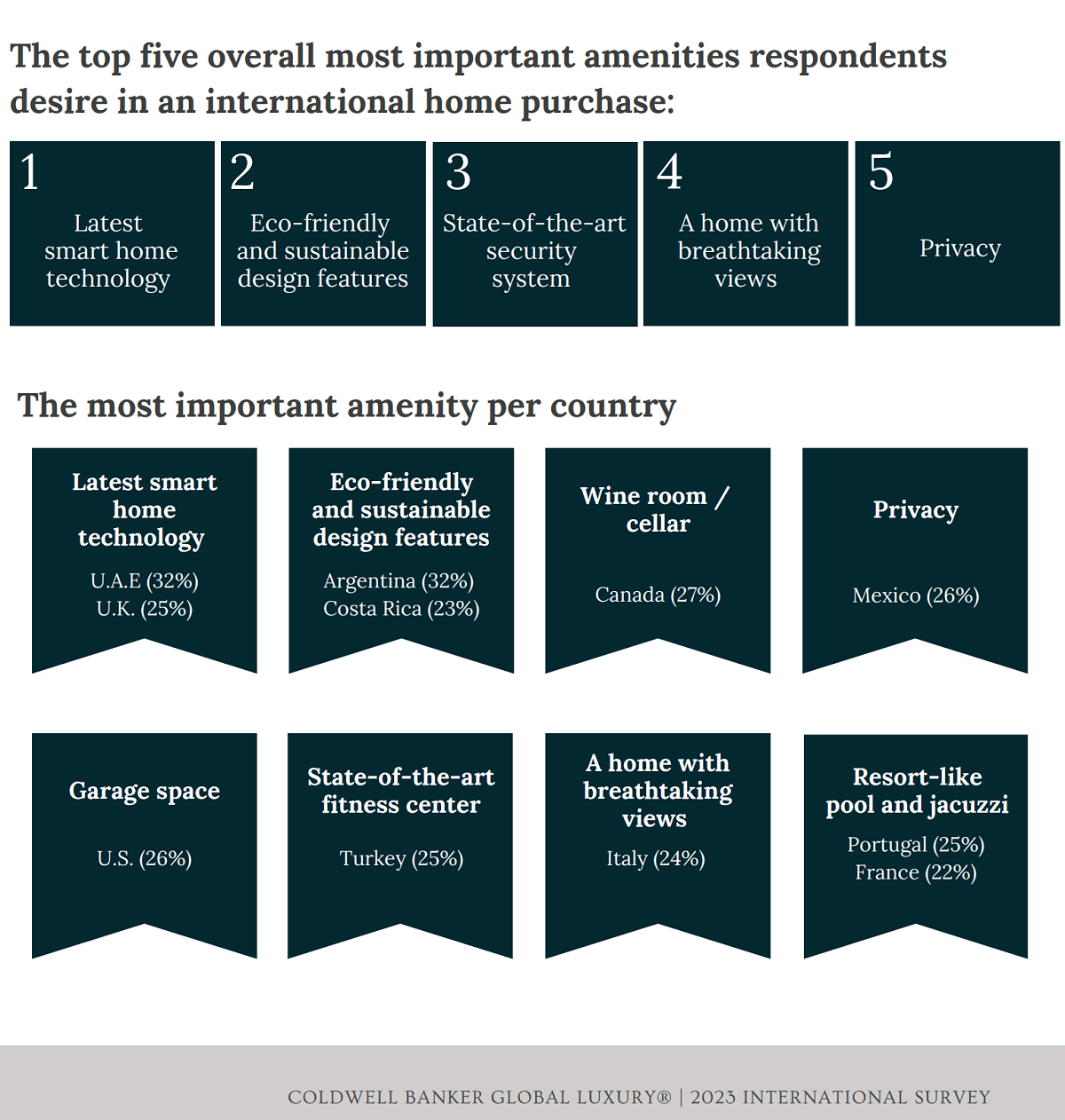 Chart on what international buyers want in U.S. real estate