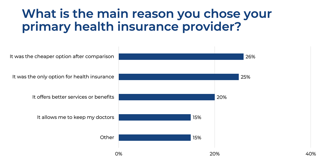 Bar graph: Main Reason for Choosing Primary Health Insurance Provider