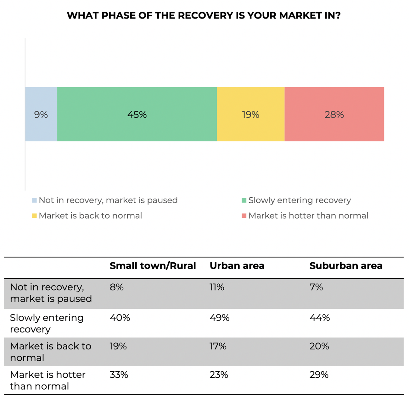 Stacked bar graph and table: Market Recovery Phase by Type of Market