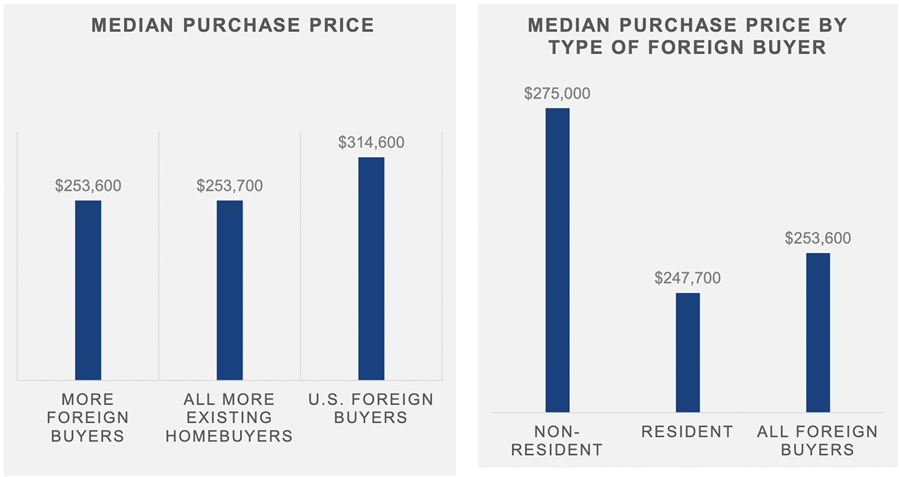 Bar graph: Median Purchase Price and Median Purchase Price by Type of Foreign Buyer