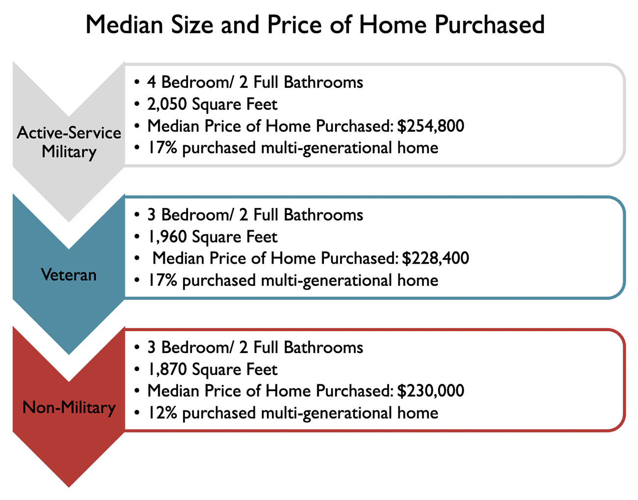 Bullet points visual: Median Size and Price of Home Purchased: Active Military, Veteran, Non-military